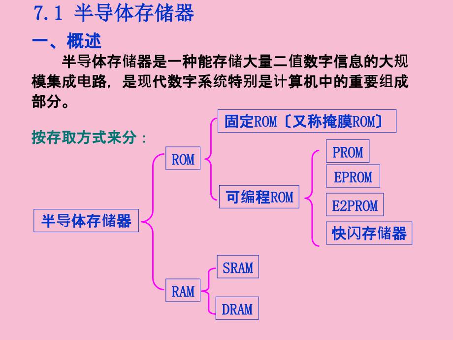 存储器与可编程逻辑器件ppt课件_第2页