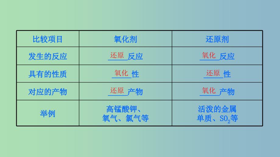 高中化学第2章元素与物质世界第3节氧化剂和还原剂第2课时氧化剂和还原剂课件1鲁科版.ppt_第4页