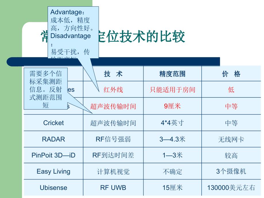 室内定位系统的设计与开发_第3页