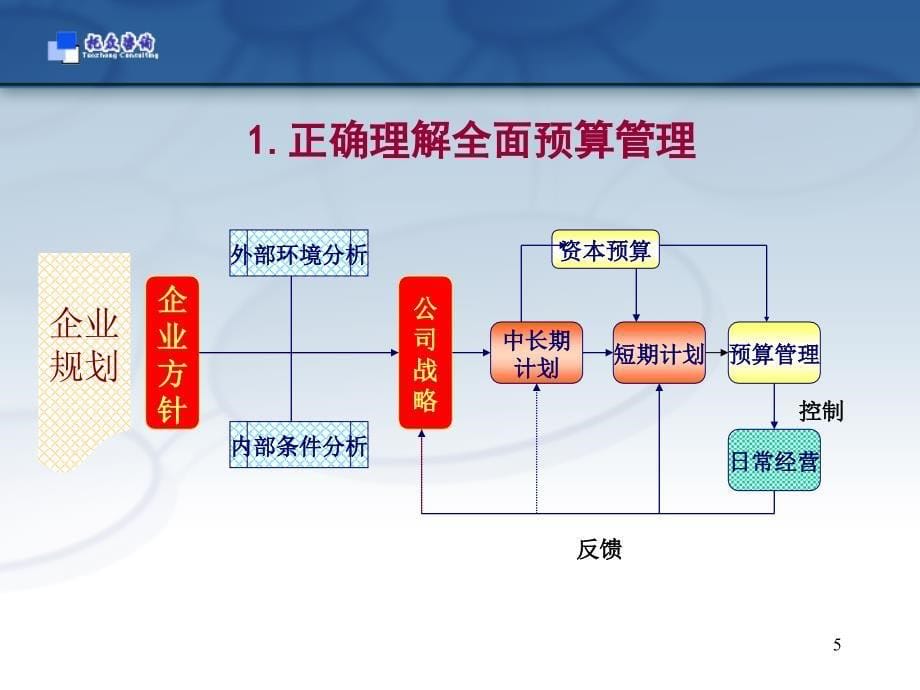 商业地产房地产企业全面预算管理体系和实施培训107PPT_第5页