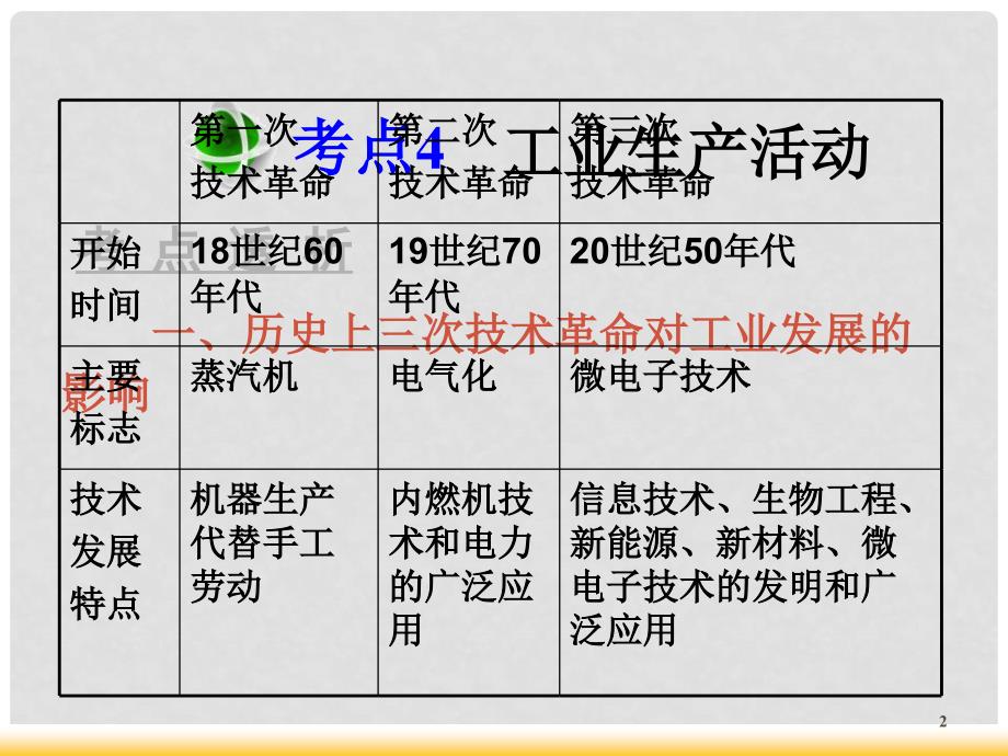 高三地理第一轮总复习 2.1考点4工业生产活动课件（广西专版）_第2页