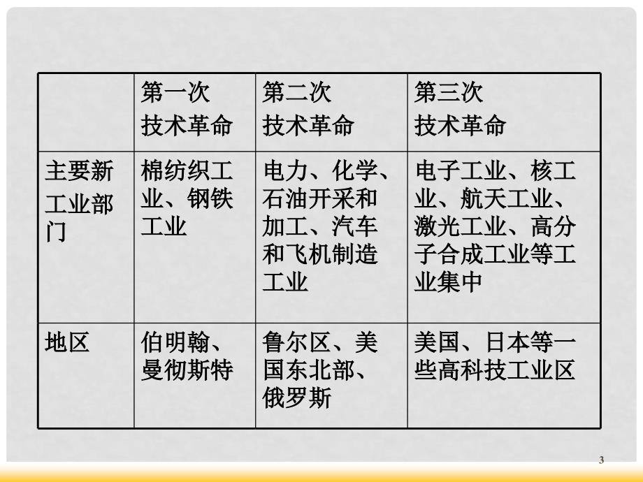 高三地理第一轮总复习 2.1考点4工业生产活动课件（广西专版）_第3页