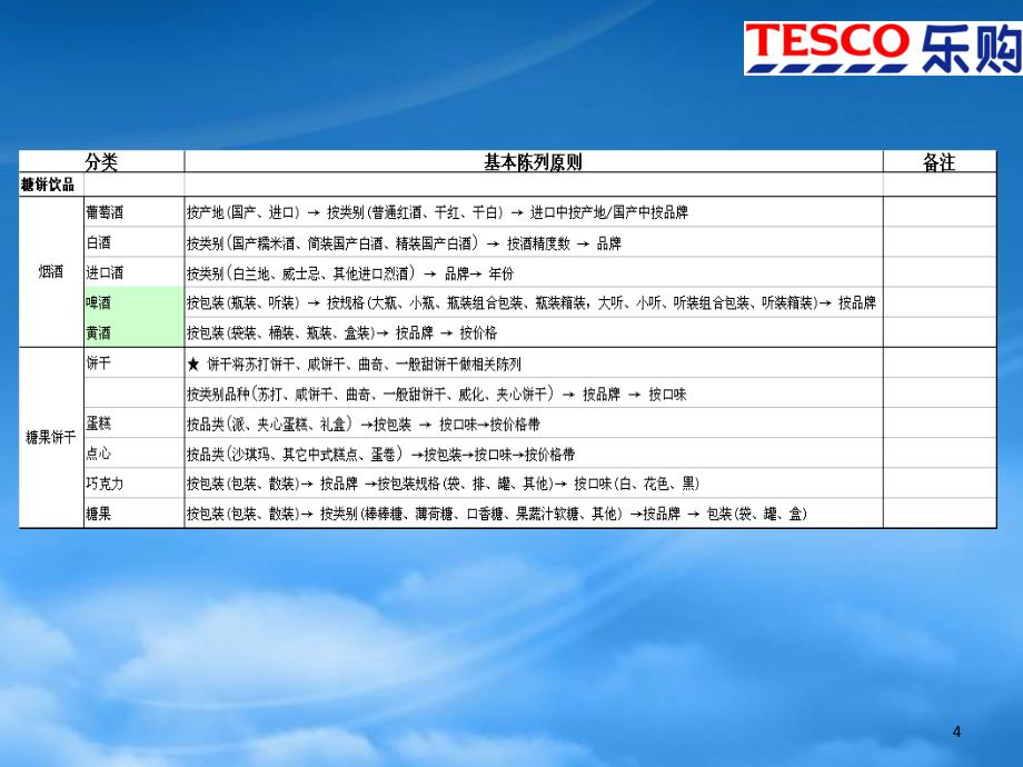 乐购连锁超市陈列原则说明(糖饼课商品基本陈列饼)ppt_第4页