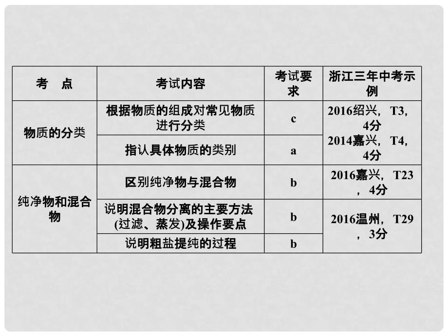 中考科学总复习 第三篇 物质科学（二）第3讲 物质的分类与分离课件_第3页