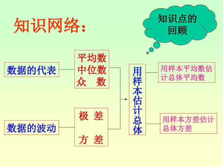 第二十章-数据的分析-复习课课件ppt_第3页