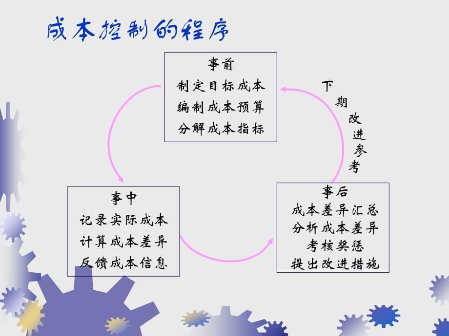 成本控制与标准成本法_第5页