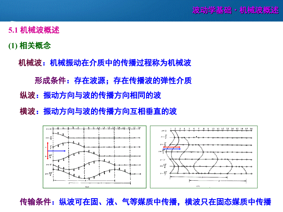 大学物理：第5章 波动学基础 (1）_第3页