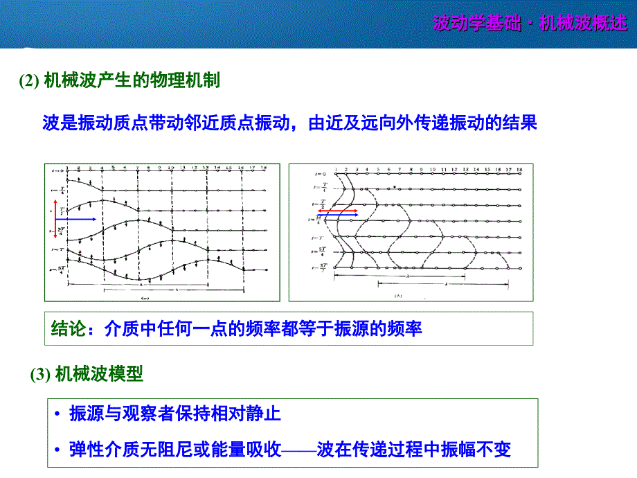 大学物理：第5章 波动学基础 (1）_第4页