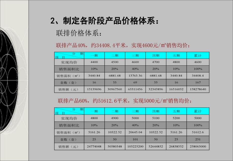 【商业地产】中广信-尚东庭价格体系报告-20PPT_第4页