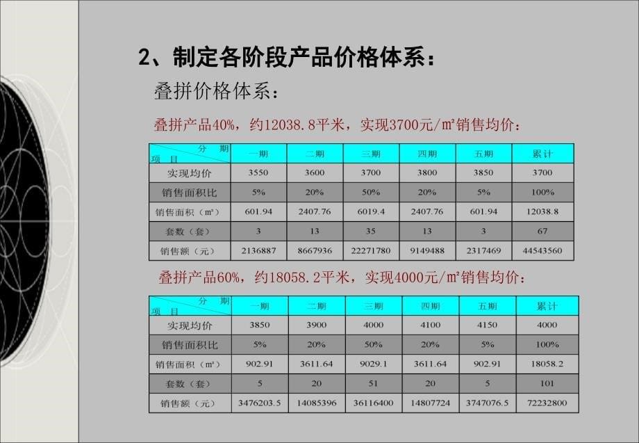 【商业地产】中广信-尚东庭价格体系报告-20PPT_第5页