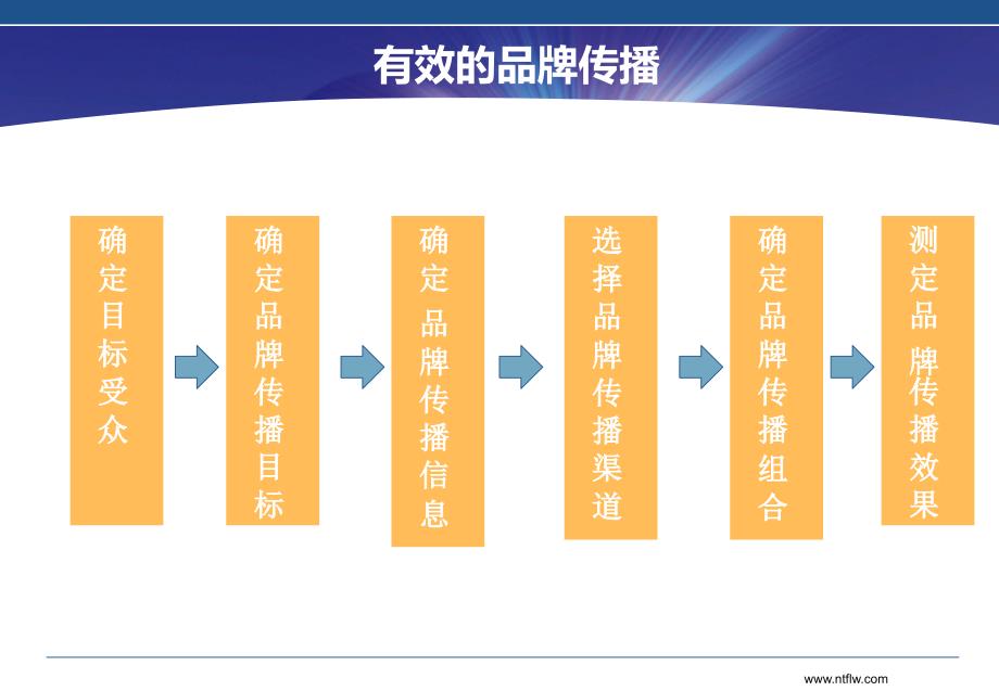 品牌传播与信息化交流.ppt_第4页