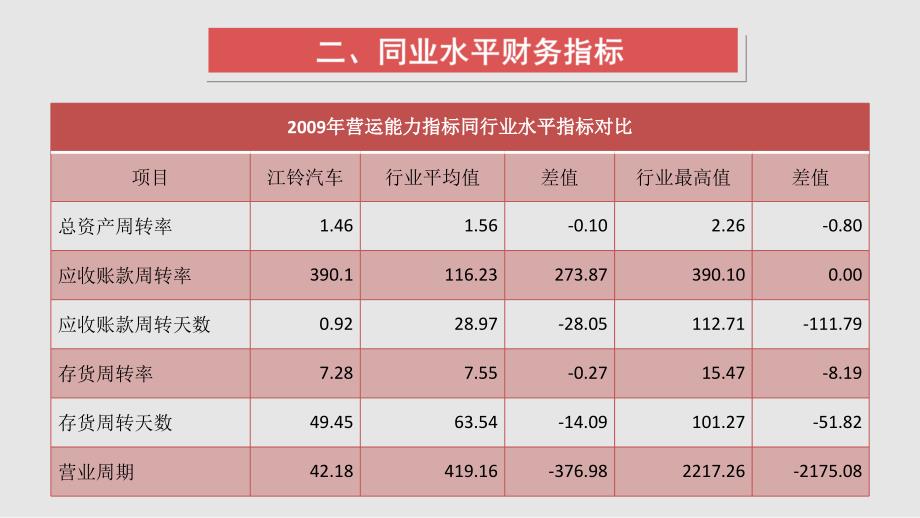 营运能力分析案例.ppt_第4页