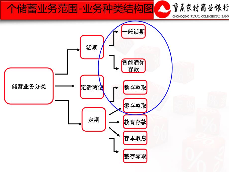 银行储蓄岗业务培训课件_第4页