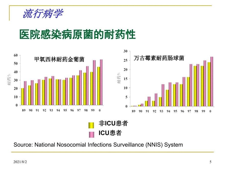 革兰氏阳性球菌感染的治疗进展幻灯片_第5页