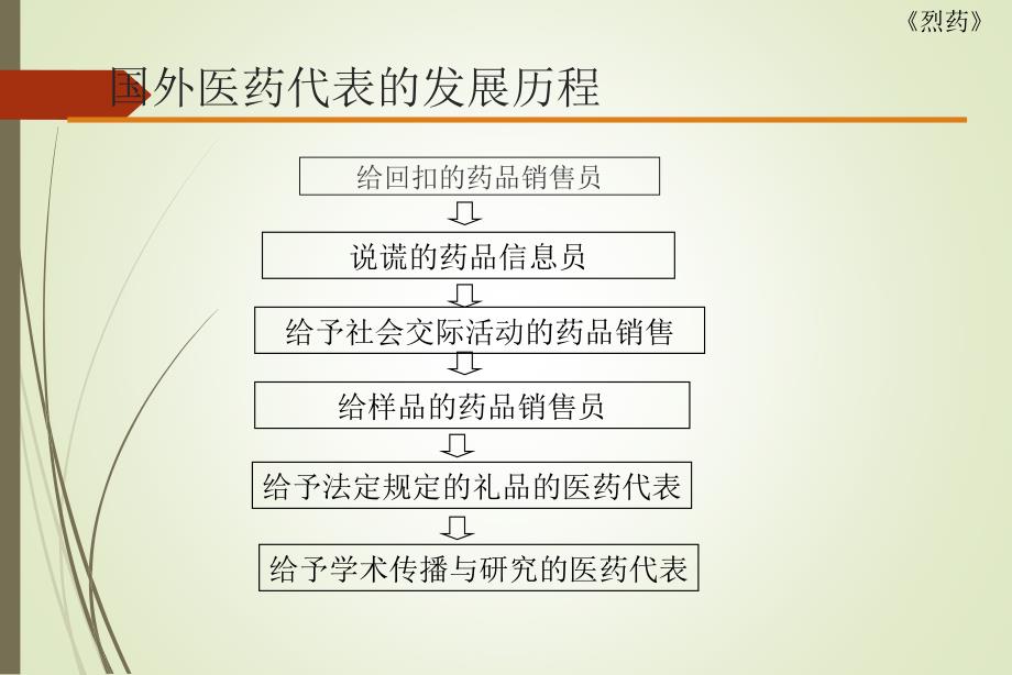 医生心目中的优秀医药代表课件_第2页