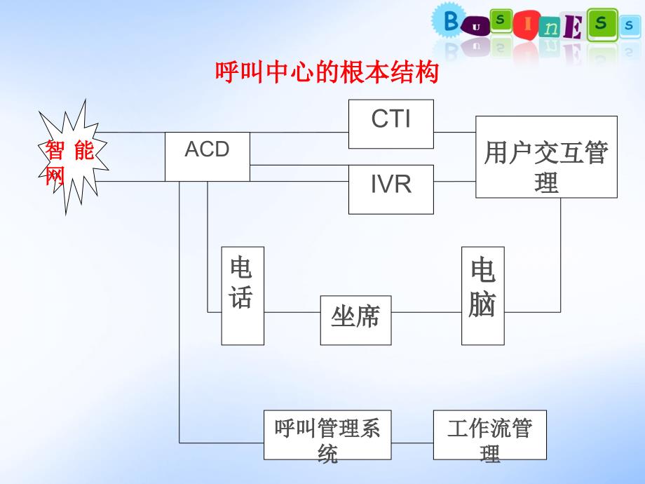 客户关系管理中的呼叫中心介绍_第3页