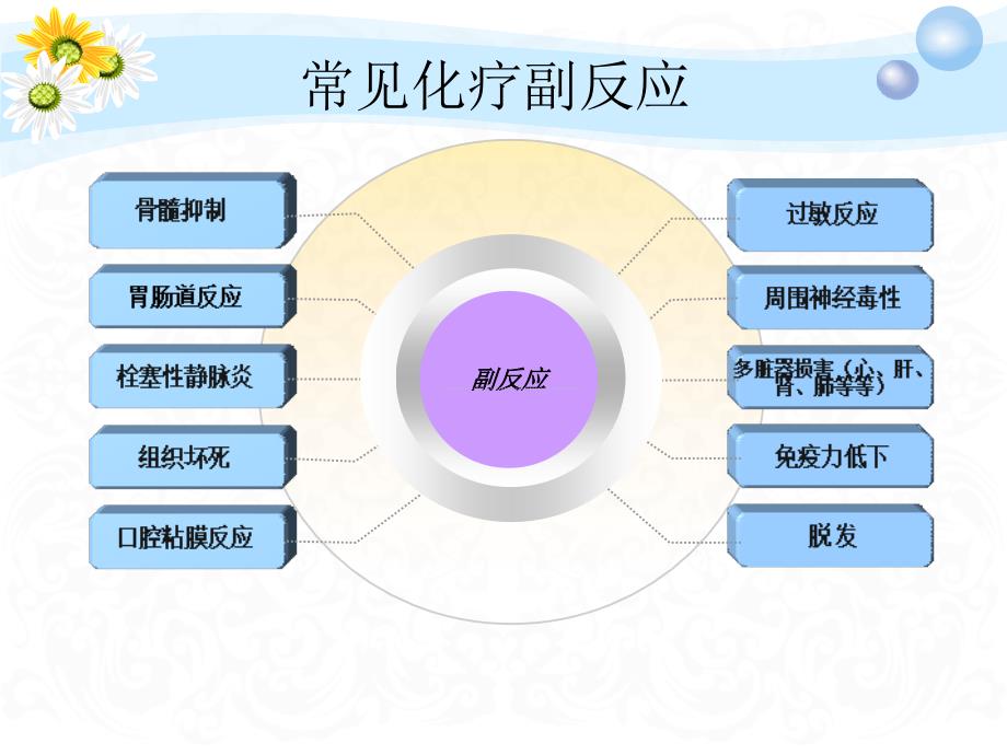 常见化疗药物不良反应及护理课件.ppt_第3页