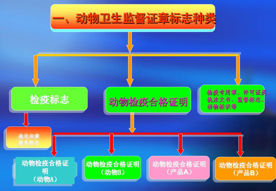 动物卫生监督检疫证明签发规范_第2页