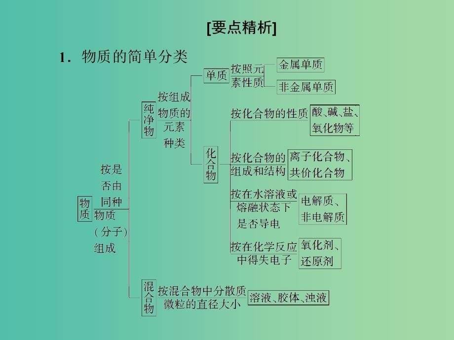 高考总动员2016届高考化学一轮总复习 第2章 第1节物质的分类课件.ppt_第5页