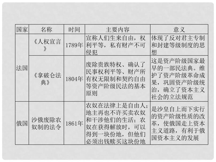 中考历史总复习 第2编 热点专题速查篇 专题5 中外民主法制的建设（精讲）课件_第5页