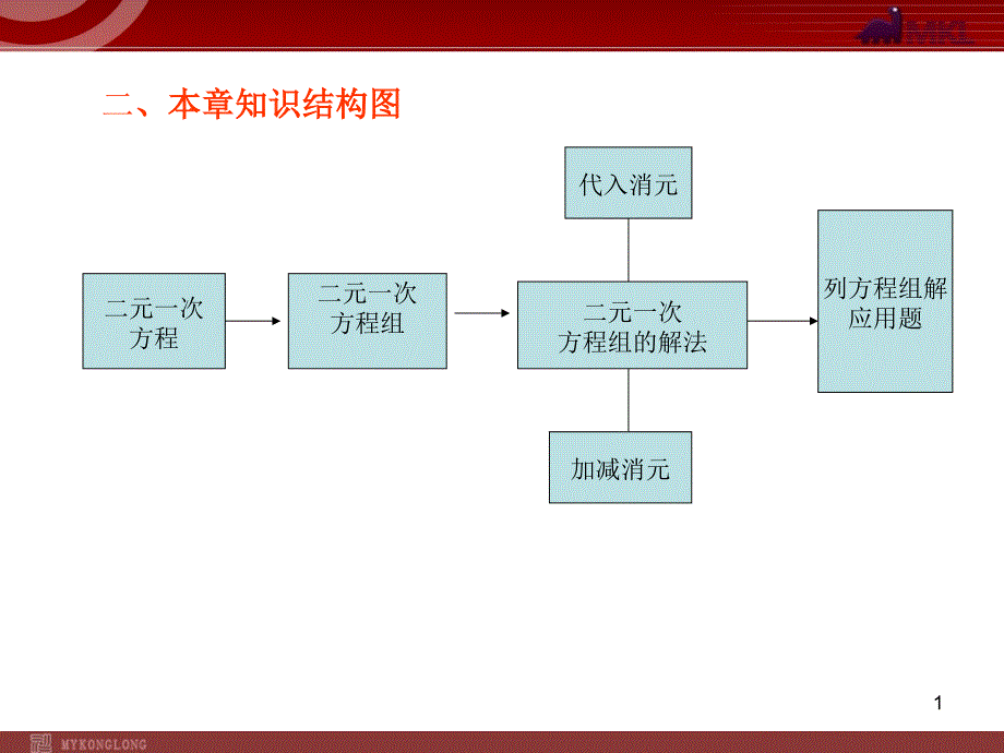 新人教版七年级二元一次方程组复习教学课件_第1页