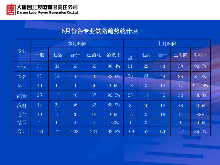 设备部月份工作汇报材料_第3页