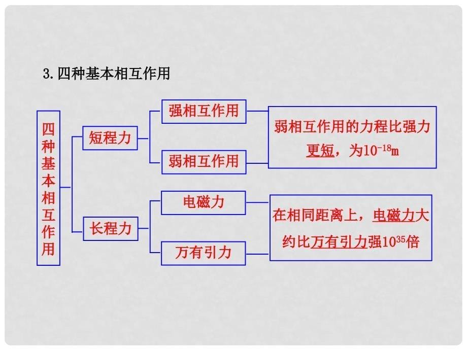 高中物理 19.5 核力与结合能课件 新人教版选修35_第5页