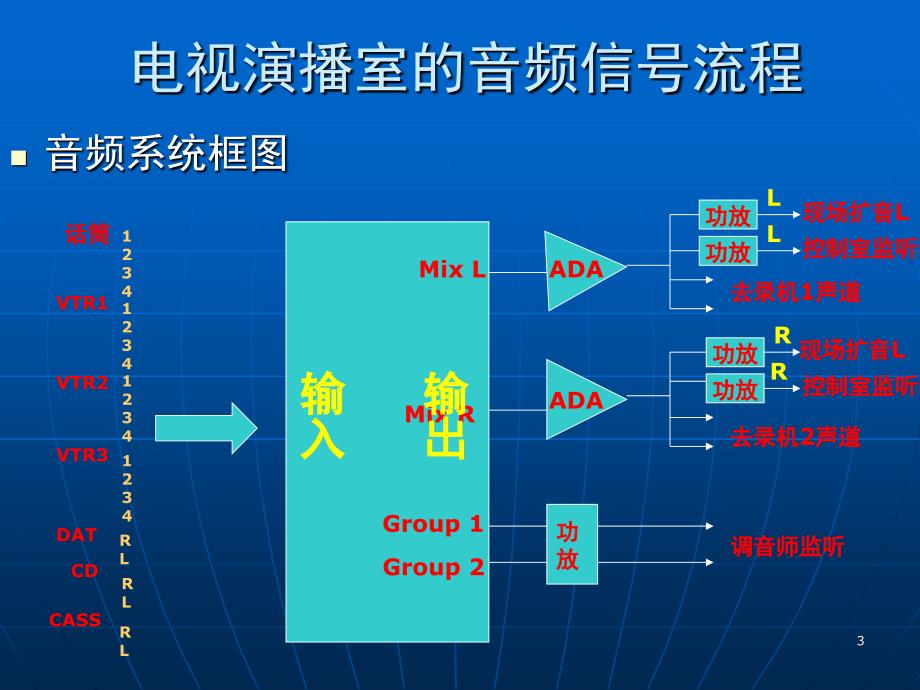 第3部分数字演播室系统音频部分PPT课件_第3页