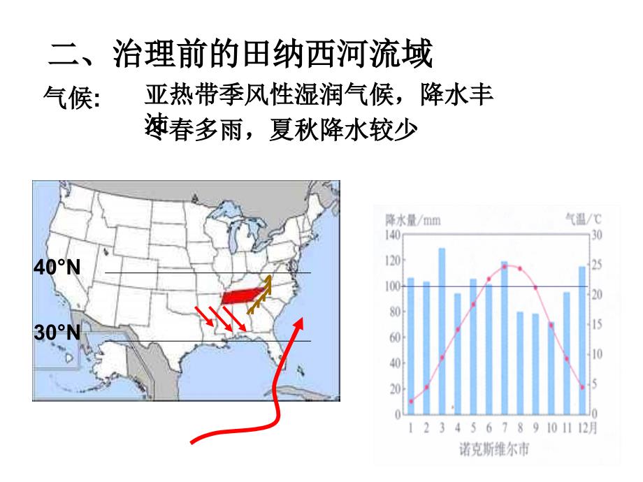 高二地理流域综合治理与开发.ppt_第4页