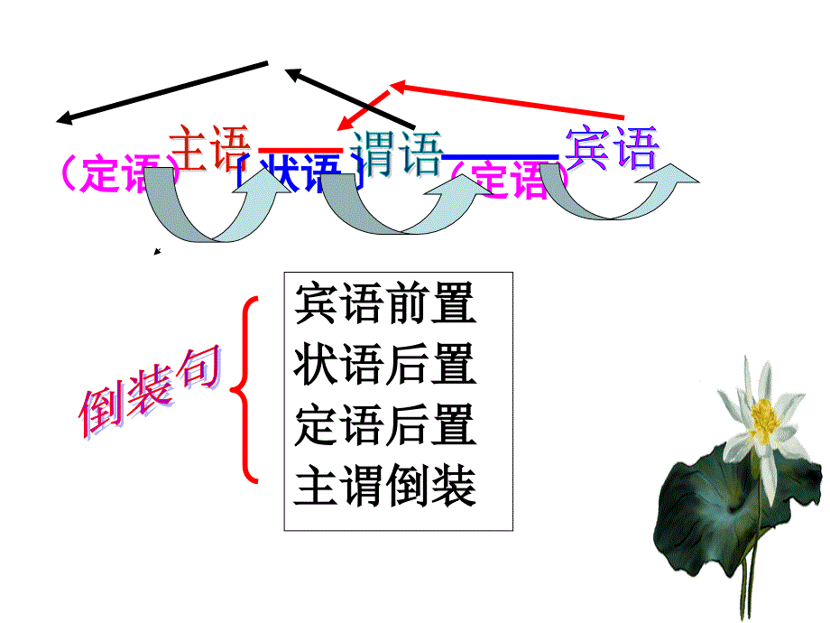 宾语前置(公开课自制)课件_第2页