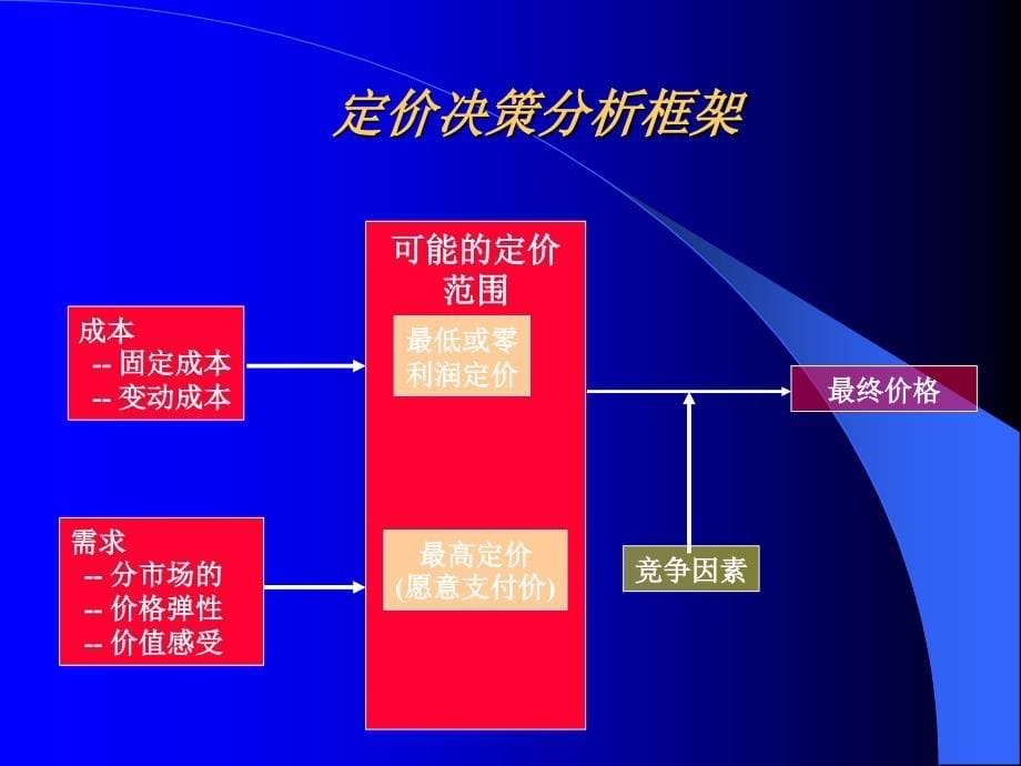 定价决策分析框架定价的重要性_第5页