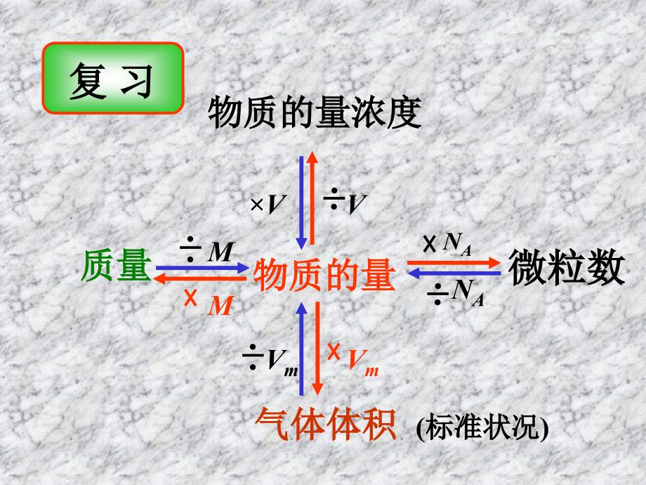 物质的量浓度计算.ppt课件_第2页