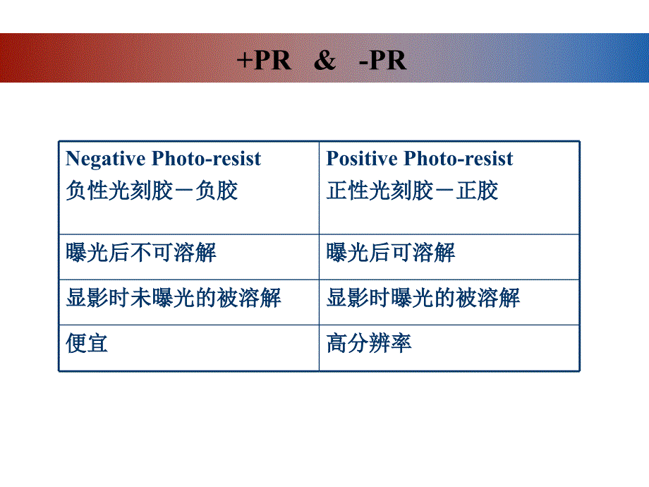 光刻与刻蚀工艺流程_第3页