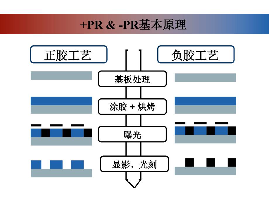 光刻与刻蚀工艺流程_第4页