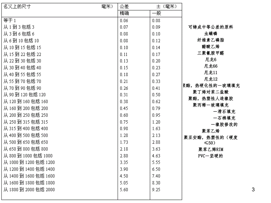 塑料件线性尺寸公差对比PPT演示课件_第3页