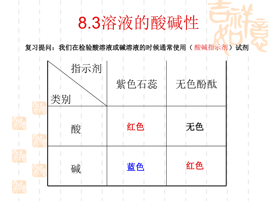 8.3溶液的酸碱性[精选文档]_第1页