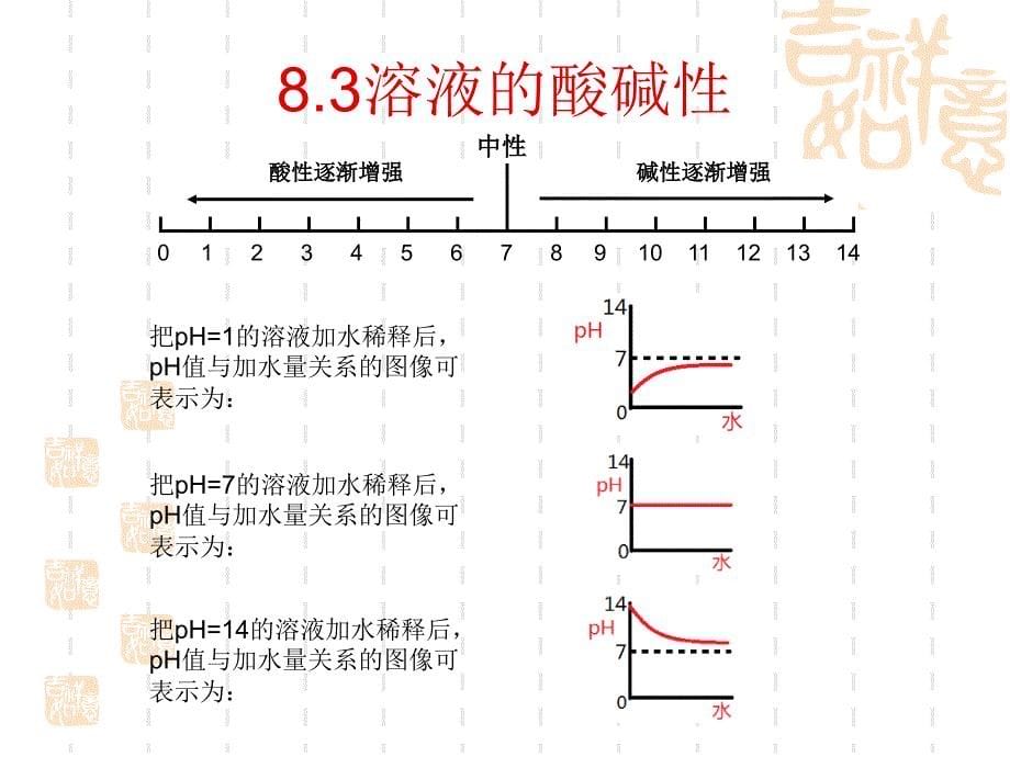 8.3溶液的酸碱性[精选文档]_第5页