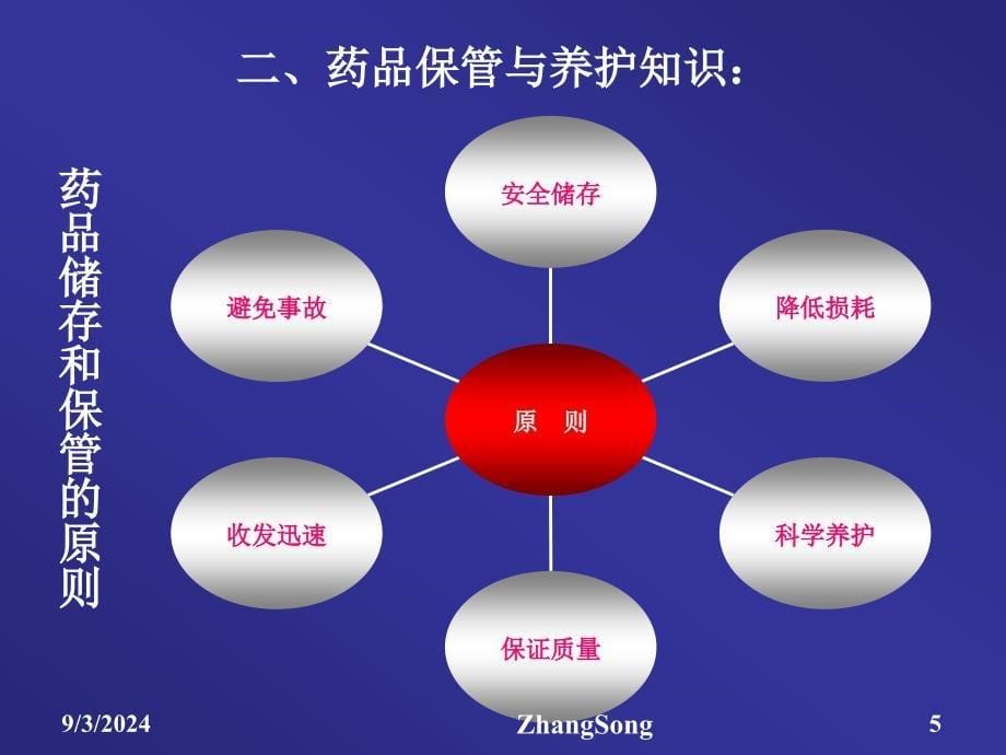 病区药品管理浅谈课件_第5页