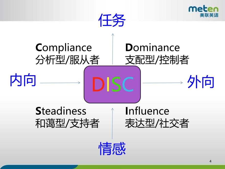 DISC性格分析与情绪管理课件_第4页