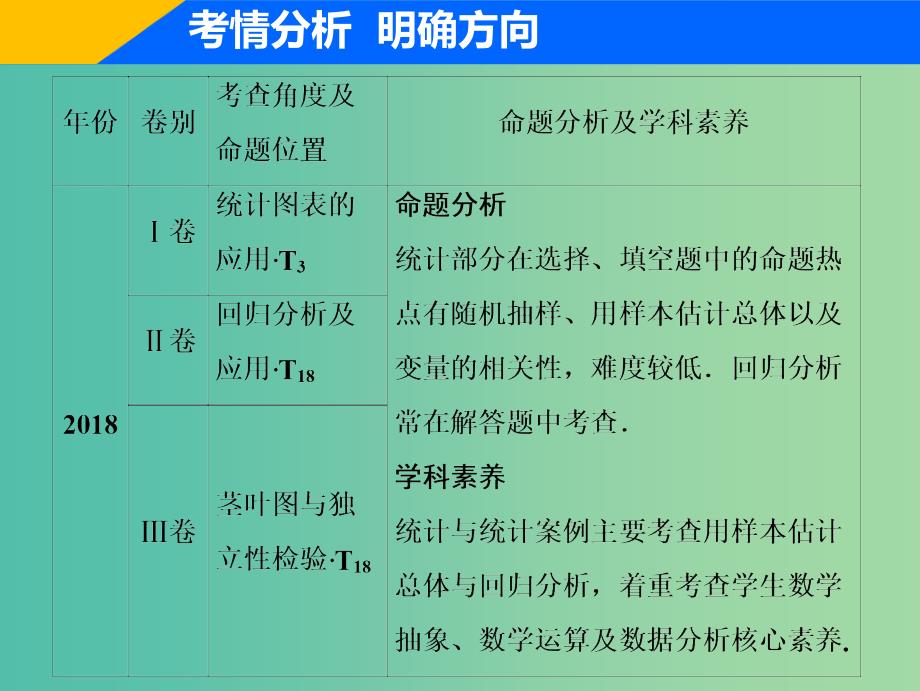 2019高考数学二轮复习专题六算法复数推理与证明概率与统计第二讲统计与统计案例课件理.ppt_第2页