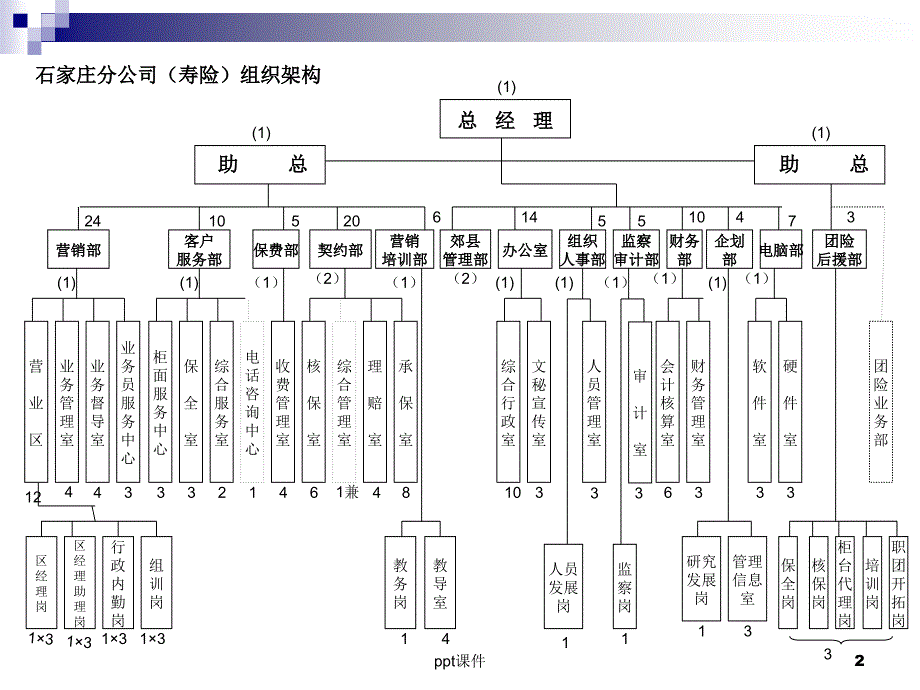 部门划分与组织结构课件_第2页