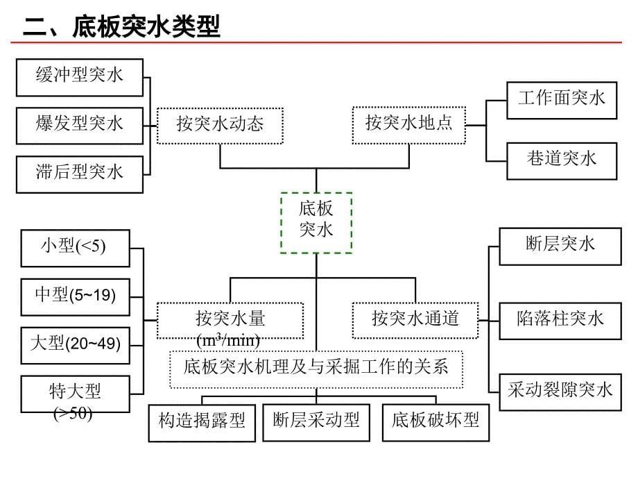 -承压含水层上保水采煤技术_第5页