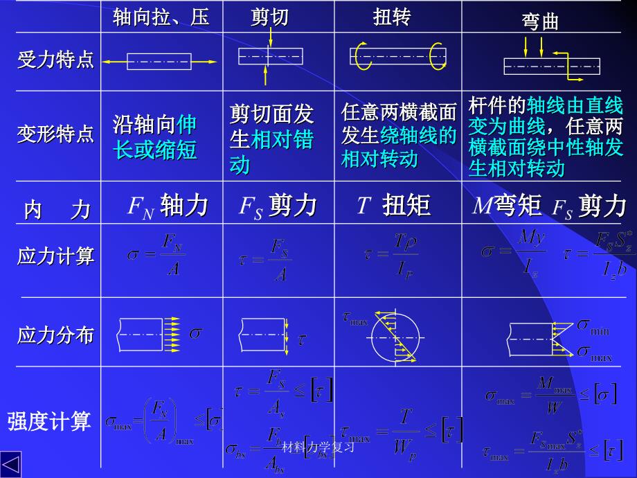 材料力学复习课件_第4页