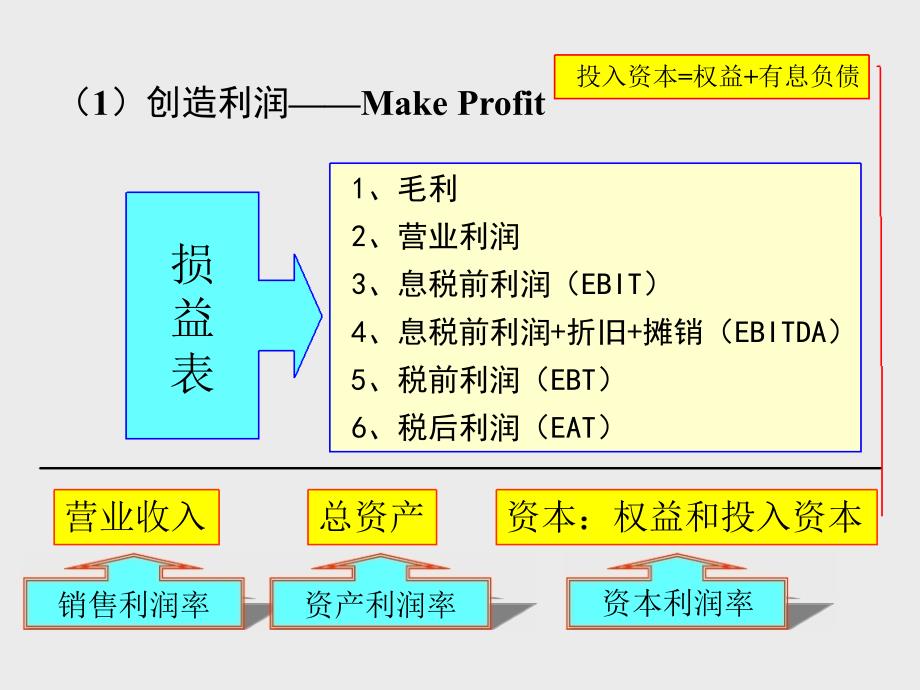 财务报表、财务政策与财务战略分析_第4页