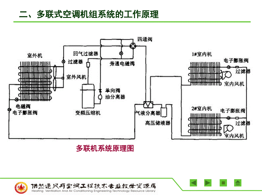 多联机的工作原理(精)课件_第3页