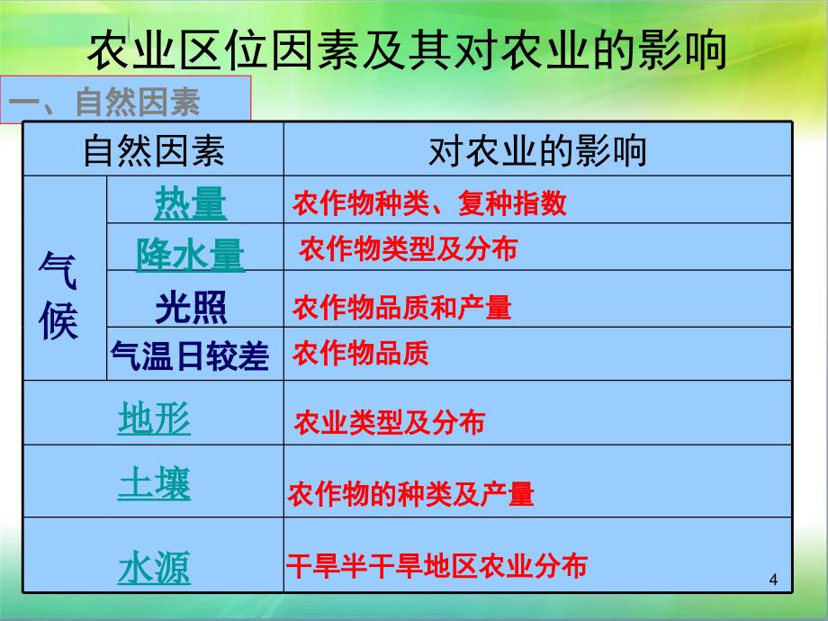 影响农业的自然区位因素ppt课件_第4页