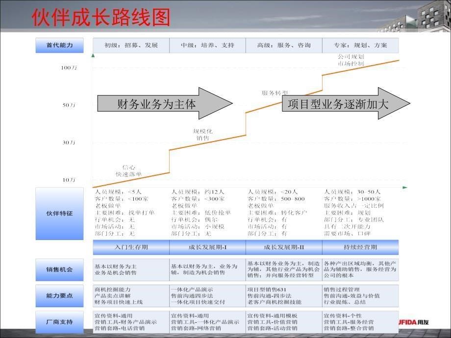 伙伴的发展阶段与专业能力诉求.ppt_第5页