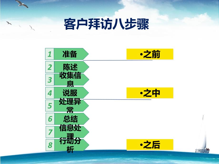 客户拜访培训手册 (8步骤)_第4页