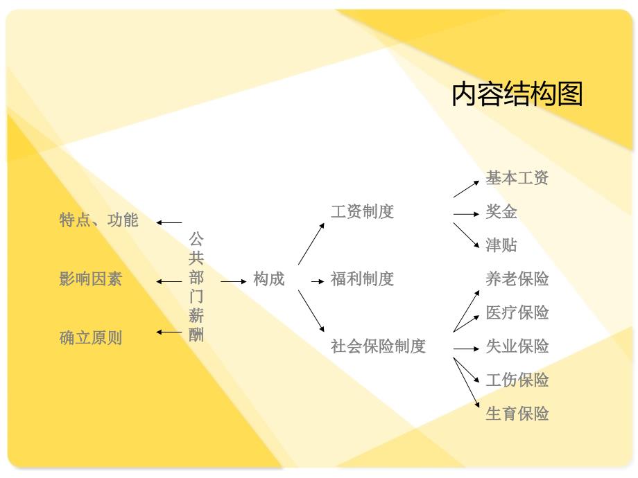 公共部门薪酬管理课件_第2页