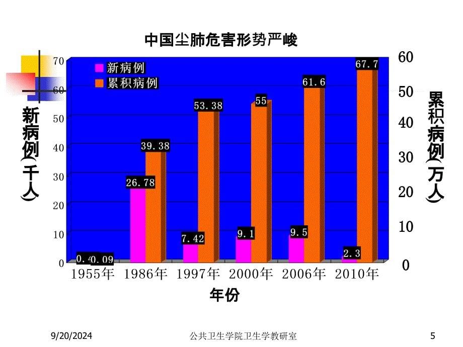 第三节生产性粉尘与职业性肺部疾患PPT课件_第5页